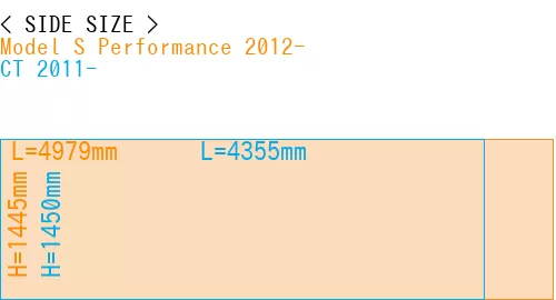 #Model S Performance 2012- + CT 2011-